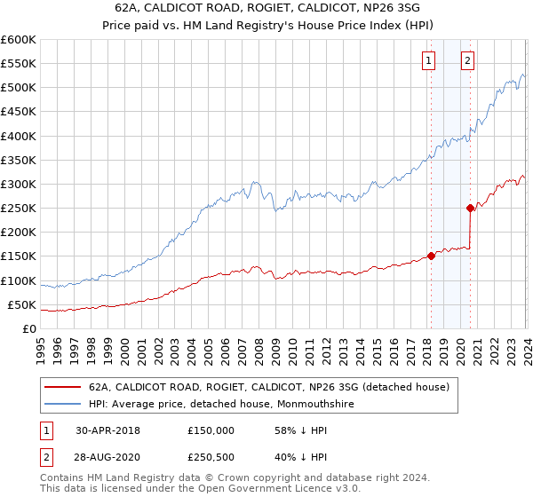 62A, CALDICOT ROAD, ROGIET, CALDICOT, NP26 3SG: Price paid vs HM Land Registry's House Price Index