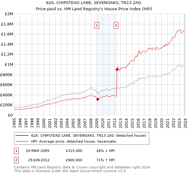 62A, CHIPSTEAD LANE, SEVENOAKS, TN13 2AG: Price paid vs HM Land Registry's House Price Index