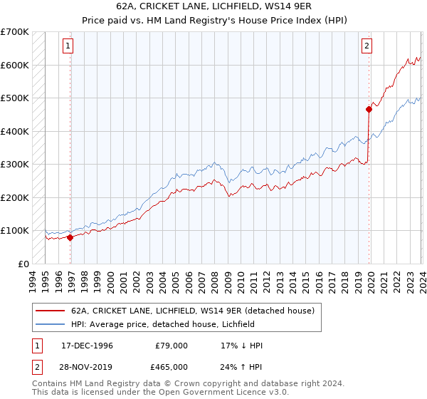62A, CRICKET LANE, LICHFIELD, WS14 9ER: Price paid vs HM Land Registry's House Price Index