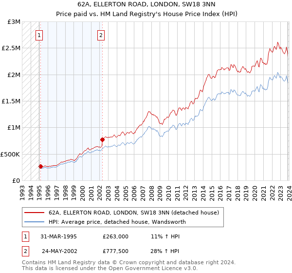 62A, ELLERTON ROAD, LONDON, SW18 3NN: Price paid vs HM Land Registry's House Price Index