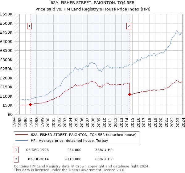 62A, FISHER STREET, PAIGNTON, TQ4 5ER: Price paid vs HM Land Registry's House Price Index
