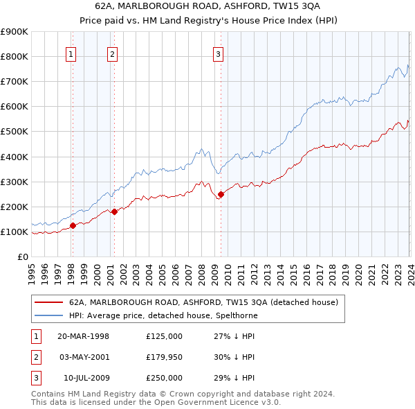 62A, MARLBOROUGH ROAD, ASHFORD, TW15 3QA: Price paid vs HM Land Registry's House Price Index
