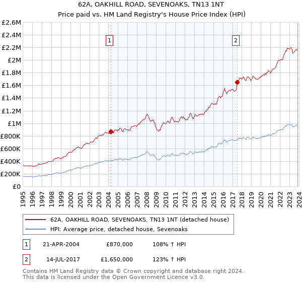 62A, OAKHILL ROAD, SEVENOAKS, TN13 1NT: Price paid vs HM Land Registry's House Price Index