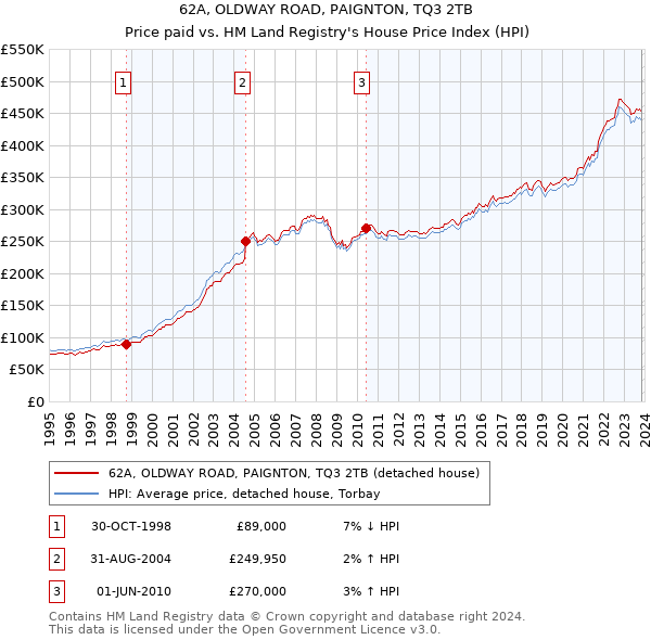 62A, OLDWAY ROAD, PAIGNTON, TQ3 2TB: Price paid vs HM Land Registry's House Price Index