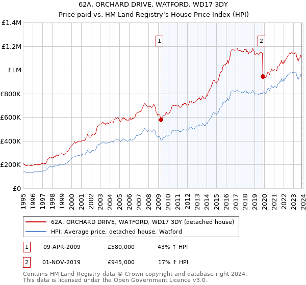 62A, ORCHARD DRIVE, WATFORD, WD17 3DY: Price paid vs HM Land Registry's House Price Index