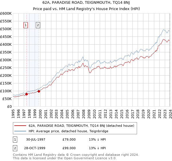 62A, PARADISE ROAD, TEIGNMOUTH, TQ14 8NJ: Price paid vs HM Land Registry's House Price Index