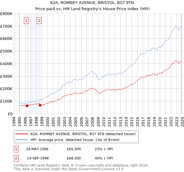 62A, ROMNEY AVENUE, BRISTOL, BS7 9TN: Price paid vs HM Land Registry's House Price Index