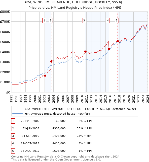 62A, WINDERMERE AVENUE, HULLBRIDGE, HOCKLEY, SS5 6JT: Price paid vs HM Land Registry's House Price Index