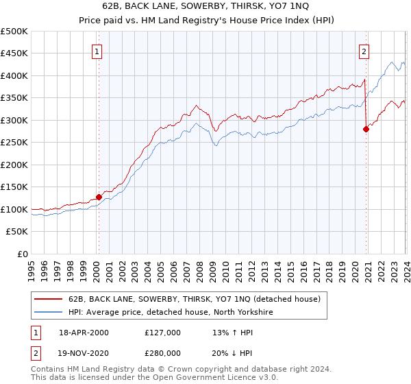 62B, BACK LANE, SOWERBY, THIRSK, YO7 1NQ: Price paid vs HM Land Registry's House Price Index