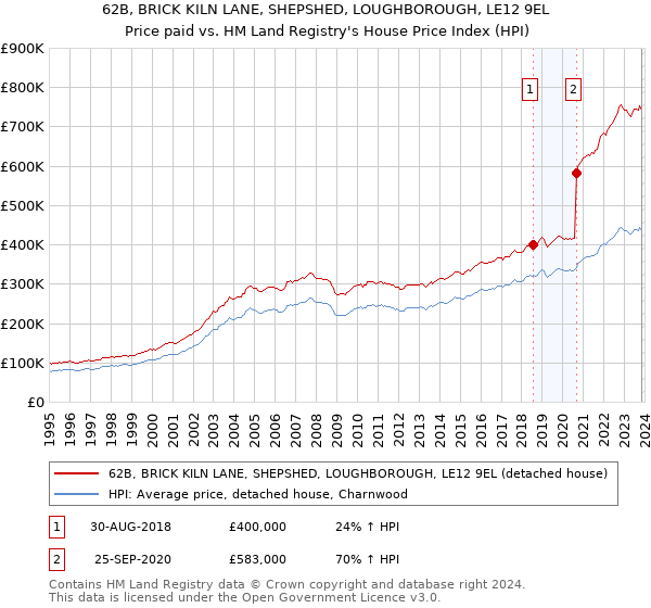 62B, BRICK KILN LANE, SHEPSHED, LOUGHBOROUGH, LE12 9EL: Price paid vs HM Land Registry's House Price Index