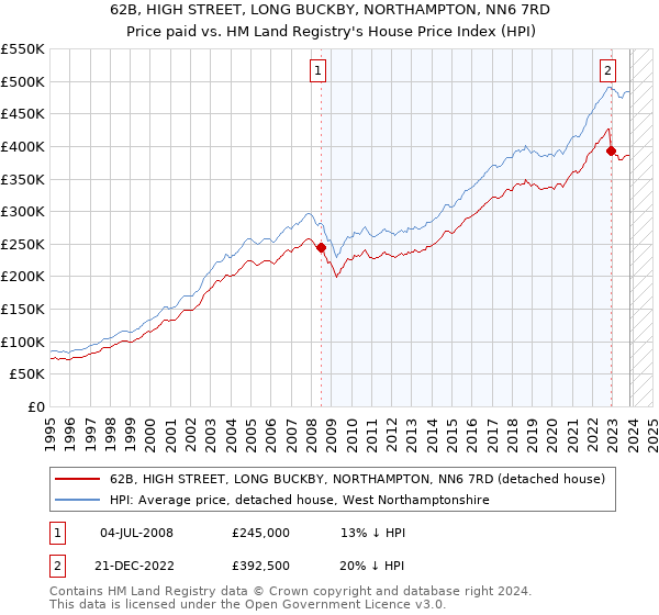 62B, HIGH STREET, LONG BUCKBY, NORTHAMPTON, NN6 7RD: Price paid vs HM Land Registry's House Price Index