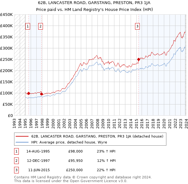 62B, LANCASTER ROAD, GARSTANG, PRESTON, PR3 1JA: Price paid vs HM Land Registry's House Price Index
