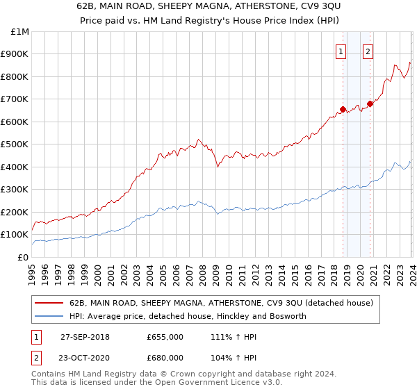 62B, MAIN ROAD, SHEEPY MAGNA, ATHERSTONE, CV9 3QU: Price paid vs HM Land Registry's House Price Index