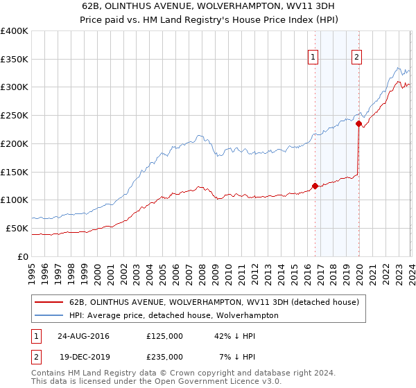 62B, OLINTHUS AVENUE, WOLVERHAMPTON, WV11 3DH: Price paid vs HM Land Registry's House Price Index