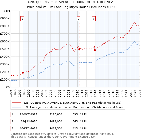 62B, QUEENS PARK AVENUE, BOURNEMOUTH, BH8 9EZ: Price paid vs HM Land Registry's House Price Index