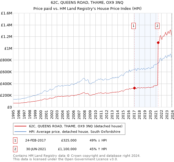 62C, QUEENS ROAD, THAME, OX9 3NQ: Price paid vs HM Land Registry's House Price Index