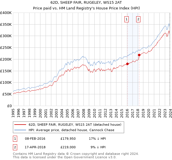 62D, SHEEP FAIR, RUGELEY, WS15 2AT: Price paid vs HM Land Registry's House Price Index