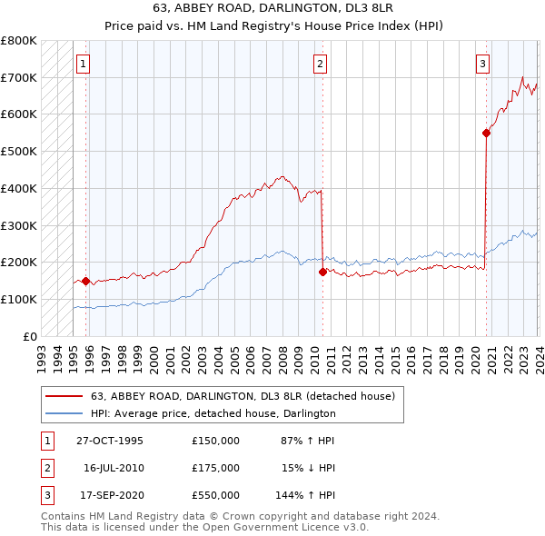 63, ABBEY ROAD, DARLINGTON, DL3 8LR: Price paid vs HM Land Registry's House Price Index