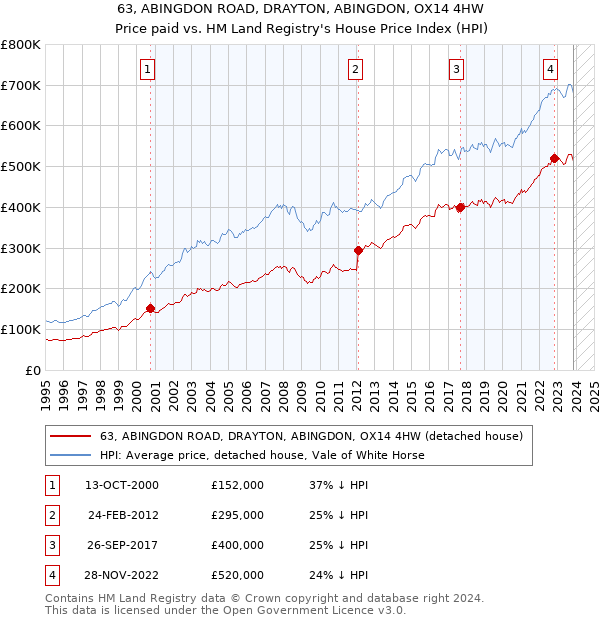 63, ABINGDON ROAD, DRAYTON, ABINGDON, OX14 4HW: Price paid vs HM Land Registry's House Price Index