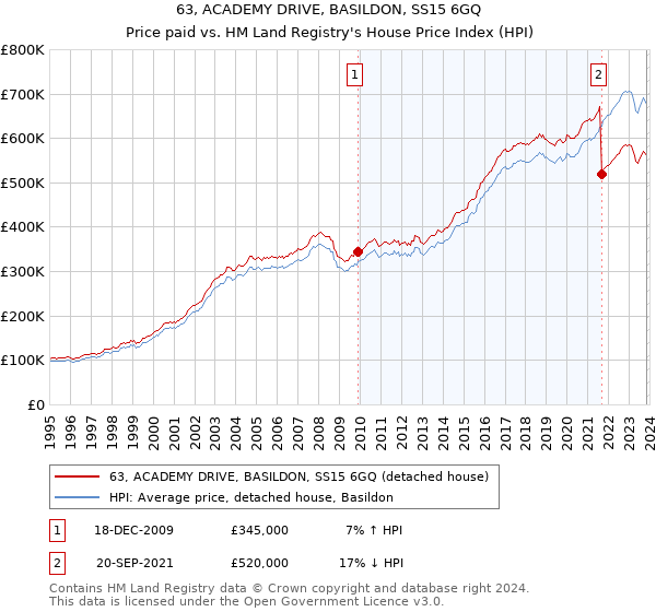 63, ACADEMY DRIVE, BASILDON, SS15 6GQ: Price paid vs HM Land Registry's House Price Index