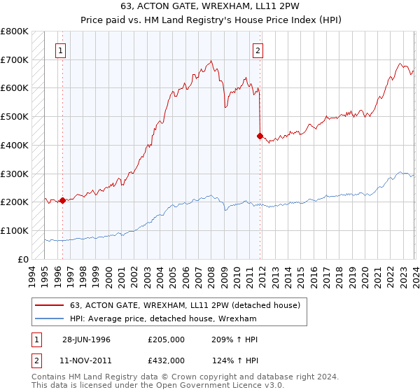 63, ACTON GATE, WREXHAM, LL11 2PW: Price paid vs HM Land Registry's House Price Index