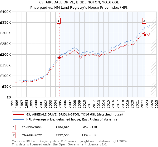 63, AIREDALE DRIVE, BRIDLINGTON, YO16 6GL: Price paid vs HM Land Registry's House Price Index