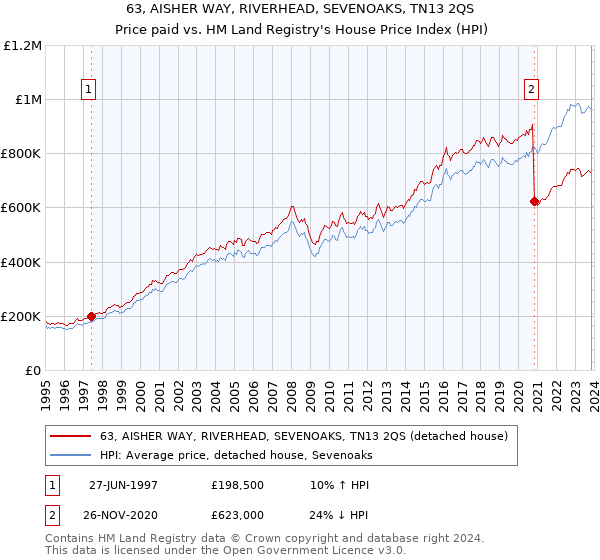 63, AISHER WAY, RIVERHEAD, SEVENOAKS, TN13 2QS: Price paid vs HM Land Registry's House Price Index