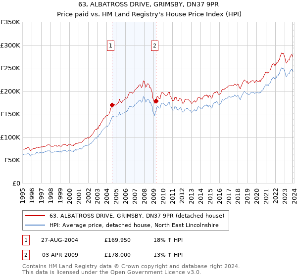 63, ALBATROSS DRIVE, GRIMSBY, DN37 9PR: Price paid vs HM Land Registry's House Price Index