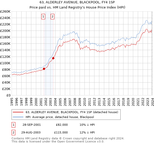 63, ALDERLEY AVENUE, BLACKPOOL, FY4 1SP: Price paid vs HM Land Registry's House Price Index