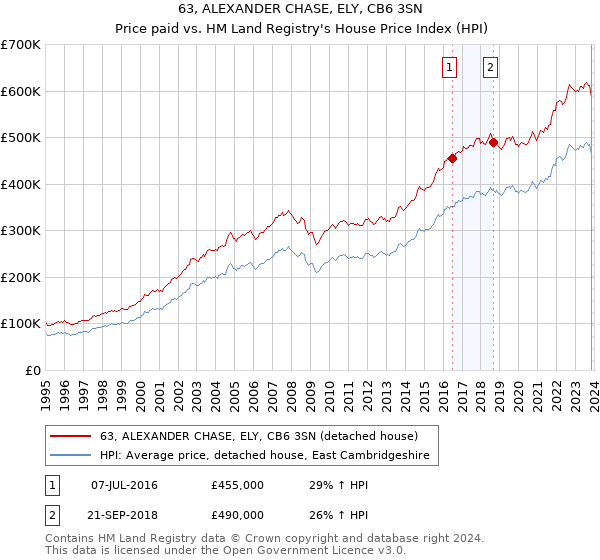 63, ALEXANDER CHASE, ELY, CB6 3SN: Price paid vs HM Land Registry's House Price Index