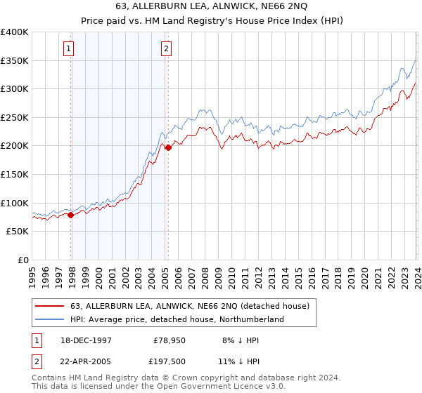 63, ALLERBURN LEA, ALNWICK, NE66 2NQ: Price paid vs HM Land Registry's House Price Index