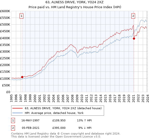 63, ALNESS DRIVE, YORK, YO24 2XZ: Price paid vs HM Land Registry's House Price Index
