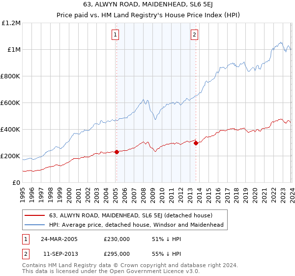 63, ALWYN ROAD, MAIDENHEAD, SL6 5EJ: Price paid vs HM Land Registry's House Price Index