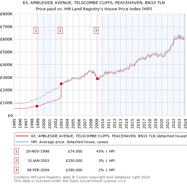 63, AMBLESIDE AVENUE, TELSCOMBE CLIFFS, PEACEHAVEN, BN10 7LN: Price paid vs HM Land Registry's House Price Index