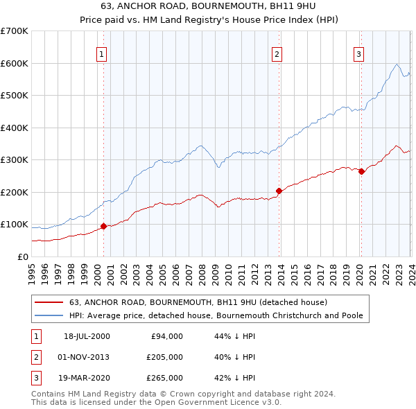 63, ANCHOR ROAD, BOURNEMOUTH, BH11 9HU: Price paid vs HM Land Registry's House Price Index