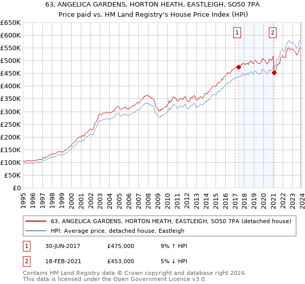 63, ANGELICA GARDENS, HORTON HEATH, EASTLEIGH, SO50 7PA: Price paid vs HM Land Registry's House Price Index