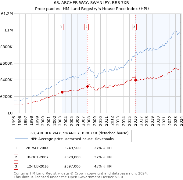 63, ARCHER WAY, SWANLEY, BR8 7XR: Price paid vs HM Land Registry's House Price Index