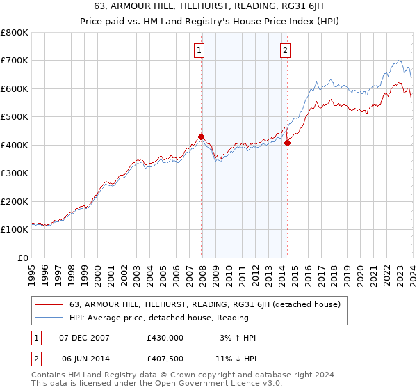 63, ARMOUR HILL, TILEHURST, READING, RG31 6JH: Price paid vs HM Land Registry's House Price Index