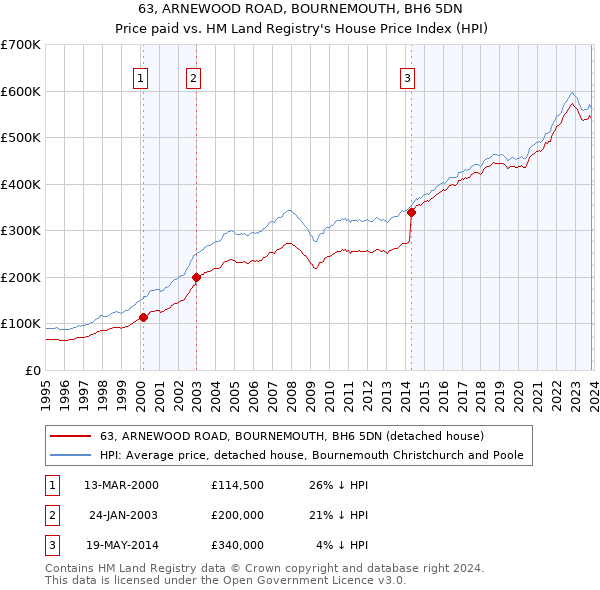 63, ARNEWOOD ROAD, BOURNEMOUTH, BH6 5DN: Price paid vs HM Land Registry's House Price Index