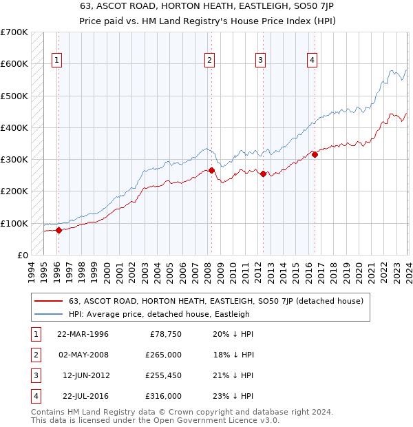 63, ASCOT ROAD, HORTON HEATH, EASTLEIGH, SO50 7JP: Price paid vs HM Land Registry's House Price Index