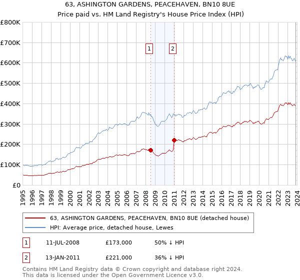 63, ASHINGTON GARDENS, PEACEHAVEN, BN10 8UE: Price paid vs HM Land Registry's House Price Index