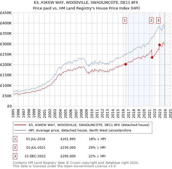 63, ASKEW WAY, WOODVILLE, SWADLINCOTE, DE11 8FX: Price paid vs HM Land Registry's House Price Index