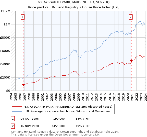 63, AYSGARTH PARK, MAIDENHEAD, SL6 2HQ: Price paid vs HM Land Registry's House Price Index
