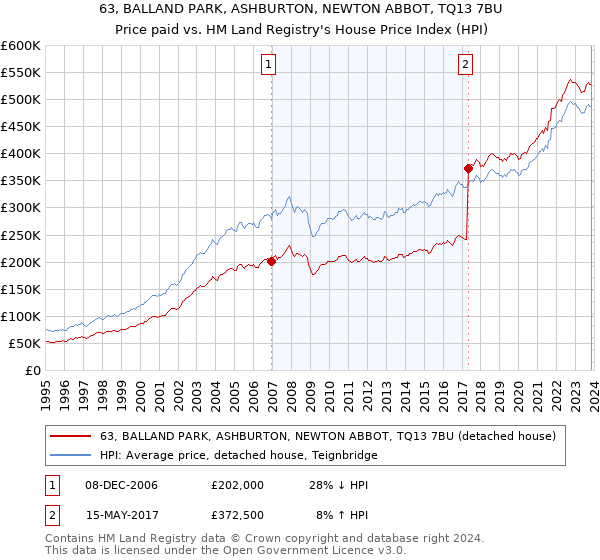 63, BALLAND PARK, ASHBURTON, NEWTON ABBOT, TQ13 7BU: Price paid vs HM Land Registry's House Price Index
