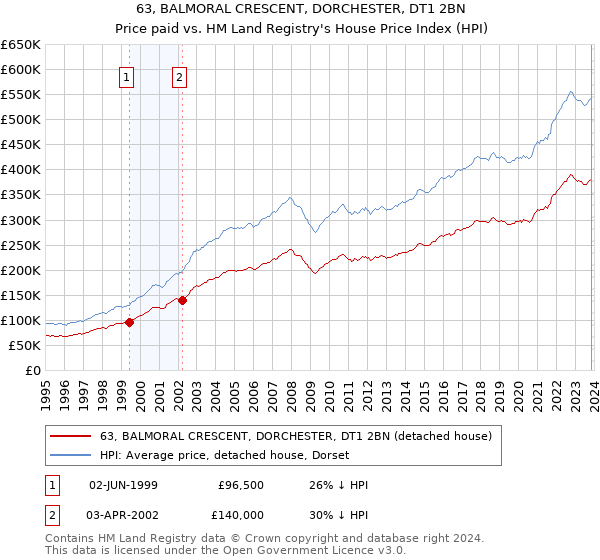 63, BALMORAL CRESCENT, DORCHESTER, DT1 2BN: Price paid vs HM Land Registry's House Price Index