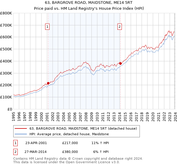 63, BARGROVE ROAD, MAIDSTONE, ME14 5RT: Price paid vs HM Land Registry's House Price Index