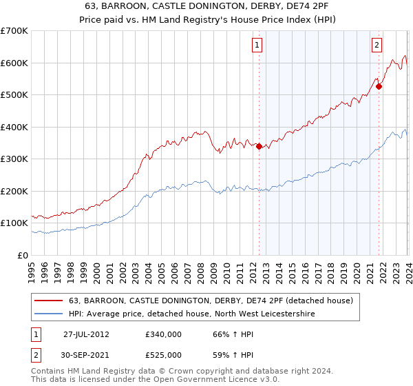 63, BARROON, CASTLE DONINGTON, DERBY, DE74 2PF: Price paid vs HM Land Registry's House Price Index