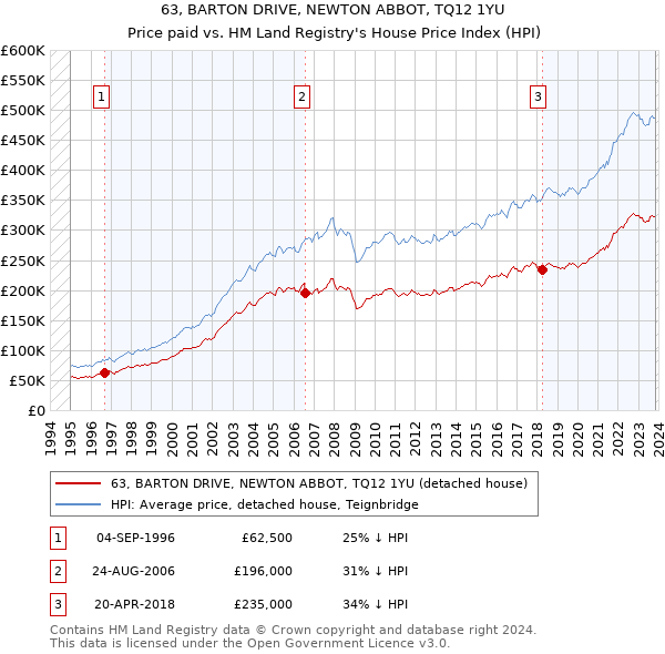 63, BARTON DRIVE, NEWTON ABBOT, TQ12 1YU: Price paid vs HM Land Registry's House Price Index