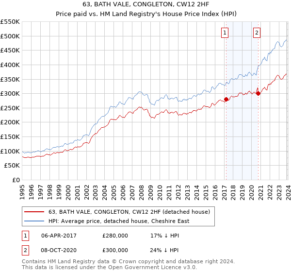 63, BATH VALE, CONGLETON, CW12 2HF: Price paid vs HM Land Registry's House Price Index
