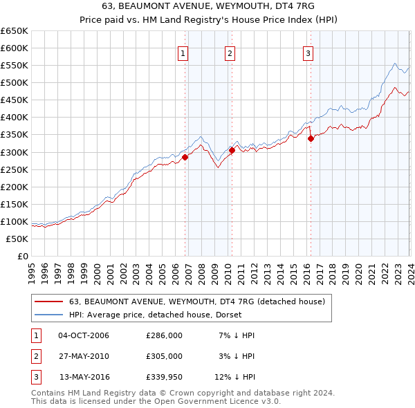 63, BEAUMONT AVENUE, WEYMOUTH, DT4 7RG: Price paid vs HM Land Registry's House Price Index